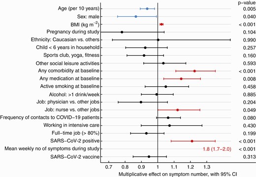 Forest plot showing the multiplicative effect of potential influential factors on the number of long-COVID symptoms, as determined through multivariable Poisson regression. Factors in blue are negatively and those in red are positively associated with the number of symptoms. Abbreviation: BMI, body mass index; CI, confidence interval; COVID, coronavirus disease; COVID-19, coronavirus disease 2019; SARS-CoV-2, severe acute respiratory syndrome coronavirus 2.
