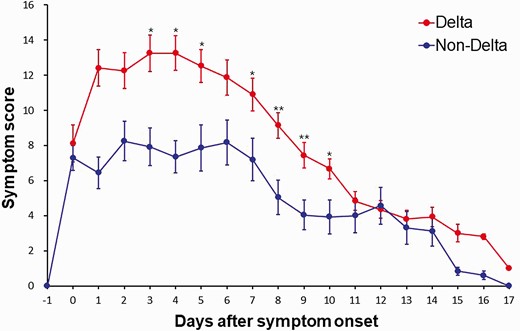 Dynamics of the mean of total symptom scores in the Delta group and non-Delta group. Summary curves for the Delta group (n = 108) and non-Delta group (n = 33) were compared using mean ± standard error of the mean. *P < .05; **P < .01.