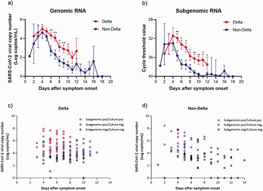 SARS CoV-2 viral loads (Log10 copies/mL), subgenomic RNA, and virus culture as a function of days after symptom onset. A, Comparison of SARS CoV-2 viral genomic copy number (Log10 copies/mL) between the Delta group (red circles) and the non-Delta group (blue circles). B, Comparison of cycle threshold values detecting N gene subgenomic RNA between Delta (red circle) and non-Delta (blue circle) variants. C, Distribution of saliva samples identified as Delta variants. D, Distribution of saliva samples identified as wild type or non-Delta variants; red dot, positive subgenomic RNA and positive virus culture; blue dot, positive subgenomic RNA and negative virus culture; black dot, negative subgenomic RNA and negative virus culture; *P < .05; **P < .01. Abbreviation: SARS-CoV-2, severe acute respiratory syndrome coronavirus 2.