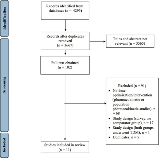 Flow diagram showing the number of included studies. Abbreviation: TDM, therapeutic drug monitoring.
