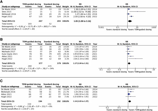 Forest plot comparing subgroup target attainment (A), clinical cure (B), and microbiologic cure (C). The blue squares represent the effect estimates from individual studies; the size of the square is proportional to the weight of the study. The horizontal lines represent the 95% CI of the study estimate. The black diamond represents the pooled effect size. Abbreviation: CI, confidence interval; df, degrees of freedom; M-H, Mantel-Haenszel Test; RR, risk ratio; TDM, therapeutic drug monitoring.
