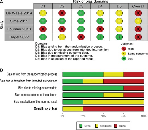 A, Traffic light plot with summary of risk of bias for each randomized controlled trial: low (+), some concerns (–), and high (×). B, Summary plot. Each risk of bias item is presented as percentage.