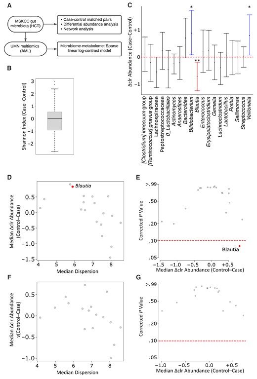 Gut microbiota in cases and controls. A, Overall study schema. Abbreviations: AML, acute myeloid leukemia; HCT, hematopoietic cell transplantation; MSKCC, Memorial Sloan Kettering Cancer Center; UMN, University of Minnesota. B, Alpha diversity. as measured by the Shannon index. The difference between each case and their matched control was used to generate the plot. The horizontal line in the middle represents the median and the box the interquartile range; the whiskers extend to the last data value that is still within 1.5 times the interquartile range from the lower or upper quartile. C, Genus-level difference in centered log-ratio (Δclr) abundance between cases and their matched controls. The y-axis shows median values (with interquartile ranges). Red and blue represent genera that were significantly more abundant in controls or cases, respectively. Significance is shown by one (P < .05) or two (P < .01) asterisks. No formal differential abundance analysis was performed in this plot. D–G, ALDEx2 results with a 1-day (D, E) versus 2-day (F, G) window interval between the stool sample and subsequent neutropenic fever (cases) or no neutropenic fever (controls). Differentially abundant genera (q < 0.10 in aldex.ttest) are shown in red.