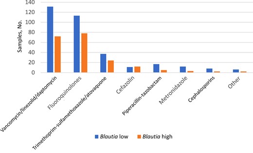 Antibacterial antibiotic exposures before samples with low versus high Blautia abundance. Low and high Blautia abundance were defined based on whether the relative abundance of Blautia in the sample was lower or higher than the median among all samples. Exposure was defined binarily. Cephalosporins were third generation or higher.