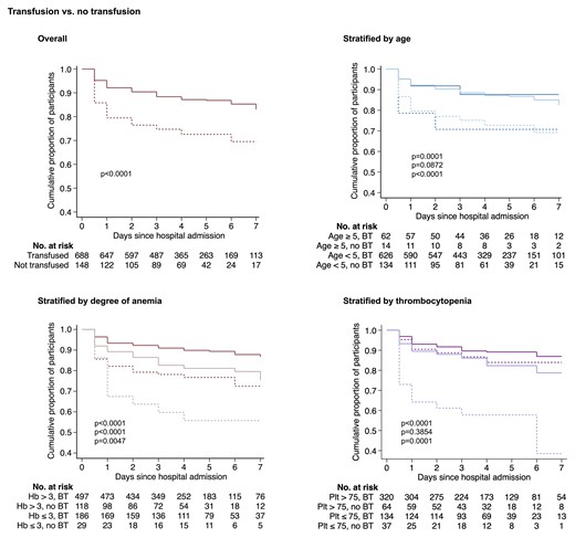 Kaplan-Meier estimates of the cumulative survival of children with severe malarial anemia who either received whole blood transfusion or not. Curves show transfused (solid line) or nontransfused (broken line) patients stratified according to the upper (dark color) and lower (light color) limits for each subgroup category. P-values were calculated by the log-rank test and are displayed in order of overall and pairwise comparisons according to subgroup from top to bottom. Notably, whole blood transfusion was not associated with survival in children without thrombocytopenia (P = .39). Transfusion was not significantly associated with survival in children >5 years old (P = .09), but the comparison is limited by the small sample size (n = 14). Patients missing date of admission and/or discharge (n = 32) were excluded. Abbreviations: BT, blood transfusion; Hb, hemoglobin; Plt, platelet count.