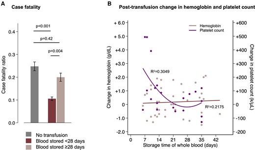 Time in storage of whole blood influences mortality and the posttransfusion platelet count but not the posttransfusion hemoglobin concentration. (A) Case fatality stratified by no transfusion (gray) or transfusion with fresher (dark red) or older (light red) blood. Mortality was lower in patients who were transfused with blood stored <28 days compared both to those who were not transfused and to those who were transfused with blood stored ≥28 days, whereas there was no significant difference in mortality between those transfused with older blood and those who were not transfused. The error bars are 95% CI of the point estimates from the full logistic regression model. (B) Posttransfusion change in the hemoglobin (red) and platelet count (purple). Data were normalized to the interval between the pre- and posttransfusion complete blood counts using data from nontransfused patients who had repeated measurements. Longer time in storage was associated with a reduction in the posttransfusion increase of platelets (P = .006) but was not associated with the posttransfusion change in hemoglobin concentration (P = .95). The R2 values are for the linear fit to the hemoglobin data and quadratic fit to the platelet data. CI, confidence interval.