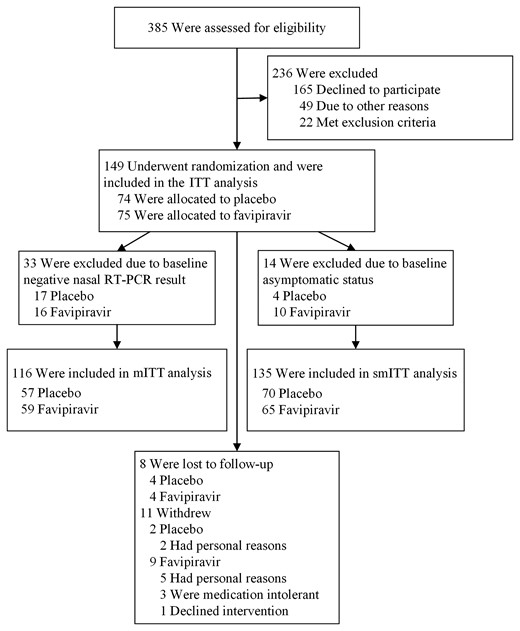 Consolidated Standards of Reporting Trials (CONSORT) diagram. Trial schematic showing participants screened, randomized, and followed through study completion. Two of the 3 participants randomized to receive favipiravir withdrew due to nausea and dizziness. Abbreviations: ITT, intention-to-treat; mITT, modified intention-to-treat; RT-PCR, reverse-transcription polymerase chain reaction; smITT, symptomatic modified intention-to-treat.