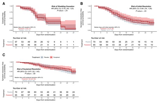 Kaplan-Meier analyses of the primary and key secondary outcomes in the modified intention-to-treat population. Time until shedding cessation of SARS-CoV-2 in RT-PCR from nasal swabs (A), initial symptom resolution (B), and sustained symptom resolution (C), stratified by treatment arm: favipiravir (red) vs placebo (gray). Participants who did not experience the endpoint were censored (+ symbols) at their last positive swab for the primary outcome or at the last completed symptom questionnaire for the key secondary outcomes. Solid lines represent Kaplan-Meier survival probability; shading represents 95% confidence intervals. Abbreviations: CI, confidence interval; HR, hazard ratio; NA, not applicable.