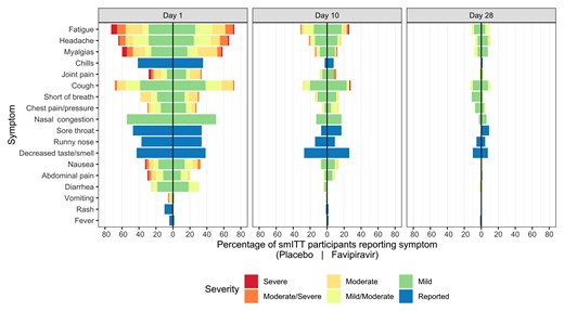 Symptom prevalence in the symptomatic modified intention-to-treat (smITT) population. Mirrored bar plots of percentage of smITT participants reporting symptoms by treatment arm and study day, colored by symptom severity. Numerator is the number of participants reporting the symptom severity per study day and treatment arm; denominator is the number of overall participants in the treatment arm (n = 70 in placebo and n = 65 in favipiravir). Symptoms are ordered by day 1 relative frequency within their respective organ systems (lower respiratory, upper respiratory, systemic, gastrointestinal, other). Bars to the right of the centered black line represent favipiravir symptom distributions, while those on the left are representative of placebo.