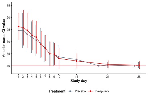Trajectory of nasal cycle threshold (Ct) in the modified intention-to-treat population. Line plots of nasal Ct values over time by treatment arm. Each dot represents the mean Ct value on that study day by treatment arm; bars represent the standard error around the mean. Lines are slightly jittered to avoid overlap. The red horizontal line at y = 40 represents the limit of detection. The y-axis is reversed so that lower values of Ct represent more virus detected.