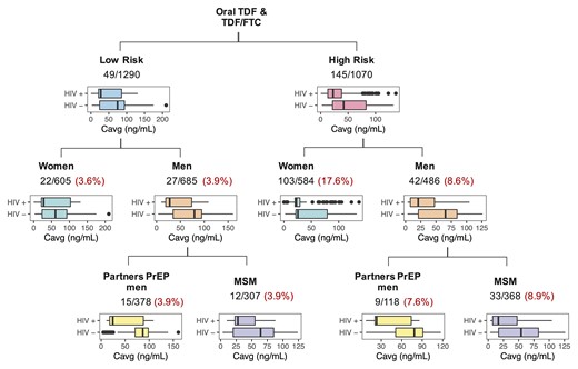 Summary of HIV-positive and HIV-*negative individuals and their Cavg levels distribution, for the different risk and sex at birth stratification groups for those in the oral administration arm (with or without FTC). Numbers indicate number of HIV seroconversions/total number of individuals in that subgroup. Proportion of HIV seroconversion by strata is shown in red. FTC, emtricitabine; HIV, human immunodeficiency virus; MSM, males who have sex with males; PrEP, preexposure prophylaxis; TDF, tenofovir disoproxil fumarate; TFV, tenofovir.