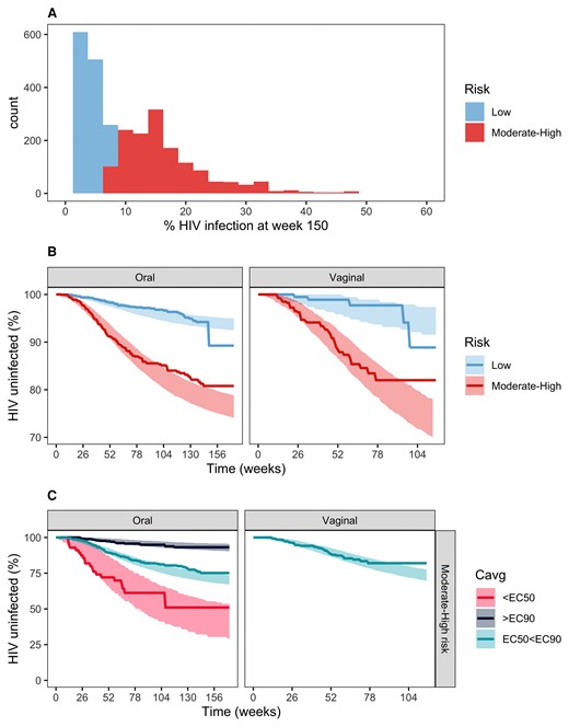 Final PKPD exploration and evaluation. (A) Predicted baseline HIV probability distribution of the pooled data using the risk predictor algorithm developed in the placebo arm analysis. (B) Kaplan-Meier VPC plot stratified by risk levels. (C) Kaplan-Meier VPC plot stratified by target concentration for moderate- to high-risk individuals. Continuous lines in the VPC plots represent real data; shaded areas represent 95% confidence intervals for simulated data. Moderate- to high-risk EC50 and EC90 values (Cavg) are 3.53 and 31.7 ng/mL for men and 11.2 and 100.8 ng/mL for women, respectively. HIV, human immunodeficiency virus; PKPD, pharmacokinetics/pharmacodynamic.