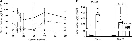 Impact of diet and Mycobacterium tuberculosis infection on serum and liver retinol concentrations in the guinea pig model. Impact is shown in vitamin A–deficient (open circle), vitamin A–sufficient (closed circle), and vitamin A–deficient guinea pigs resupplemented with vitamin A at 30 days after infection (VAD resupp; open square). A, Serum retinol concentrations measured in duplicative experiments over the course of infection. B, Liver retinol stores measured at day 60 of infection compared with liver retinol concentrations in age-matched naive guinea pigs. Resupplementation at day 30 of infection (VAD resupp) is designated by the vertical dotted line. Abbreviation: SD, standard deviation.