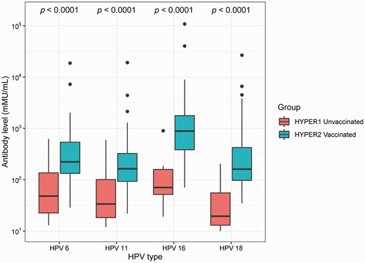 Serum antibody levels for HPV6, HPV11, HPV16, and HPV18 among unvaccinated and vaccinated men. Antibody levels are expressed in mMU/mL and presented as a box plot where the middle line represents the median, the bottom margin of the box represents the 25th quartile, the top margin of the box represents the 75th quartile, and the whiskers represent the lowest and highest extreme values. The dots represent the outliers. The P value from the Mann-Whitney U test was used to compare the antibody levels between unvaccinated men and vaccinated men. Abbreviations: HYPER, Human Papillomavirus in Young People Epidemiological Research study; HPV, human papillomavirus; mMU/mL, milli-Merck units per milliliter.