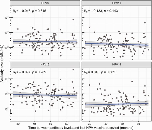 Correlation between antibody level and the time since last HPV vaccine for HPV6, HPV11, HPV16, and HPV18 among 122 vaccinated men excluding 5 men who were recently vaccinated. Antibody levels are expressed in mMU/mL and plotted on a logarithmic scale. Rs represents the Spearmen rank correlation coefficient. Each circle represents an individual. The straight line represents the line of best fit, and the gray shaded region represents the 95% confidence intervals of the line of best fit. Abbreviations: HPV, human papillomavirus; mMU/mL, milli-Merck units per milliliter.
