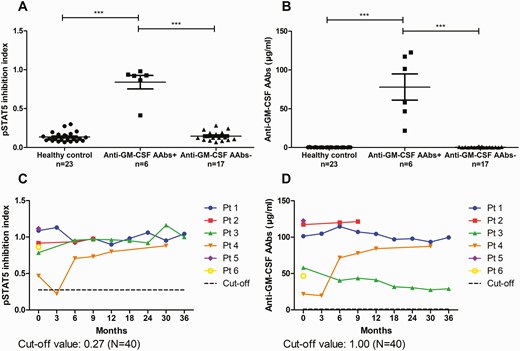 A, Inhibition index of pSTAT5. B, Anti–granulocyte-macrophage colony-stimulating factor (GM-CSF) autoantibody (AAb) concentration in healthy controls and 23 patients (Pt) with unusual or disseminated cryptococcosis. C, Dynamic changes of pSTAT5 inhibition index (performed in the same experiment using peripheral blood mononuclear cells from a single healthy volunteer). D, Anti–GM-CSF AAb concentrations in case patients over time (all assays were performed in the same plate). ∗∗∗P value <.001.
