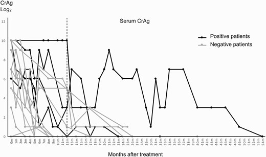 Kinetics of serum cryptococcal antigen (CrAg) between patients with and those without neutralizing anti–granulocyte-macrophage colony-stimulating factor autoantibodies (AAbs).