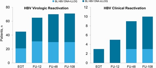 Timing of hepatitis B virologic and clinical reactivation. EOT, end of treatment; FU, follow-up.