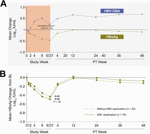 Kinetics of HBsAg during and 48 weeks after end of DAA. A, Mean change in HBV DNA and HBsAg from baseline. P value was determined using Spearman correlation. ∗Spearman correlation factor between HBsAg change and HBV DNA change during treatment. B, HBsAg change in patients with or without HBV reactivation. P value was determined using the Wilcoxon 2-sample test. DAA, direct-acting antiviral; HBsAg, hepatitis B surface antigen; HBV, hepatitis B virus.
