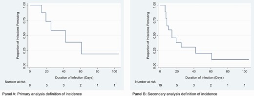 Kaplan-Meier survival estimate for duration of pharyngeal chlamydia (in days). A, Primary analysis definition of incidence. B, Sensitivity analysis definition of incidence.