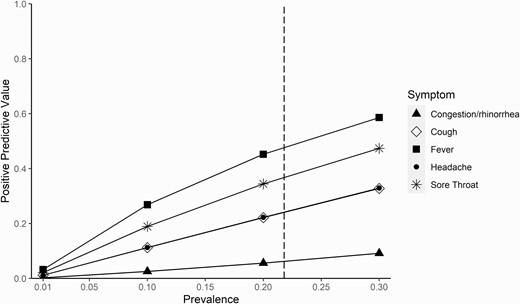 Positive predictive value of isolated symptoms across varying prevalence points. This figure demonstrates the increasing positive predictive value of selected isolated symptoms across a range of prevalence points from 0% to 30%. The vertical dashed line represents the prevalence in our study cohort (21.8%).