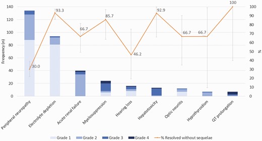 Maximum severity grade and outcome of AESI clinically relevant or reported as SAE) among 472 MDR/RR-TB patients receiving concomitant Bdq and Dlm therapy in 14 countries. Abbreviations: AESI, adverse events of special interest; MDR/RR-TB, multi-drug/rifampicin resistant tuberculosis; SAE, serious adverse events.