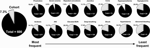 Pie charts of mortality by clinical complication. Pie charts showing the frequency of children death in children with severe malaria (gray) for the entire cohort (left) and specific clinical complications organized from the most common complications to the least frequent. Complications associated with increased mortality are shaded in gray while complications not associated with mortality (severe anemia, repeated convulsions, hyperparasitemia) are shaded in white. Abbreviation: AKI, acute kidney injury.