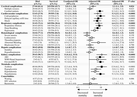 Clinical features in severe malaria associated with increased mortality. Forest plot depicting the adjusted odds ratio from a logistic regression adjusting for child age, sex, and site. Results significant following adjustment for multiple comparisons (n = 24) are shaded in black. Composite variables of organ dysfunction are presented as a diamond based on the following definitions: cerebral complications, the presence of coma or multiple seizures on admission; cardiovascular complications, cold peripheries, delayed capillary refill, shock; respiratory complications, deep breathing, respiratory distress, hypoxemia; hematological complications, leukocytosis, severe anemia, thrombocytopenia, abnormal bleeding, blackwater fever; liver complications, jaundice, hypoalbuminemia; kidney complications, AKI, elevated blood urea nitrogen. Abbreviations: AKI, acute kidney injury; OR, odds ratio.