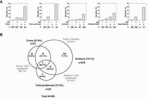 Interrelationship between AKI and clinical complications associated with severe malaria mortality. A, top row, Bar graphs showing that mortality in children with or without AKI and the presence of coma, impaired or poor perfusion (cold peripheries), acidosis, elevated BUN, or hyperkalemia. For each complication there is evidence of interaction between the clinical complication and AKI with mortality substantially higher in children with both complications (P < .0001 in clinical model based on the interaction term). B, Venn diagram showing the intersection of clinical complications with mortality with the number of complications in each area indicated and the frequency of mortality in the specified groups presented in the brackets as a percentage. Abbreviations: AKI, acute kidney injury; BUN, blood urea nitrogen; CI, confidence interval; HIV, human immunodeficiency virus; OR, odds ratio; WHO, World Health Organization.