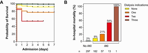 Mortality increases substantially in children with severe malaria according to the number of indications for dialysis present on admission. A, Kaplan-Meier survival graph showing percent survival during hospitalization based on admission kidney function. Children with no AKI are in green, children with AKI but no clinical indications for dialysis in yellow, children with 1 indication for dialysis (blood urea nitrogen > 100 mg/dL, bicarbonate < 8 mmol/L, potassium > 7.1 mmol/L) in orange, children with 2 indications in red, and 3 indications for dialysis in dark red. B, Bar graph showing the frequency of death based on the number of clinical indications for dialysis. Abbreviation: AKI, acute kidney injury.