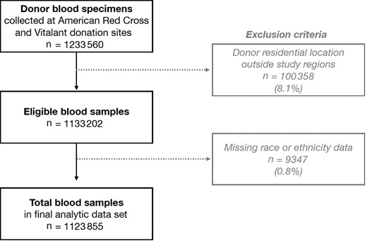 Flowchart of blood samples from American Red Cross and Vitalant donors. Samples from Chicago, Northern New Jersey, and Pittsburgh Vitalant sites were excluded because they had no available self-reported vaccination history. All samples in the final data set had sex, age, residential location, severe acute respiratory syndrome coronavirus 2 (SARS-CoV-2), and vaccination history data.