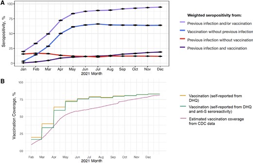 A, Population-weighted percentages (95% confidence intervals) of seropositivity from previous SARS-CoV-2 infection and COVID-19 vaccination status from January to December 2021. Previous severe acute respiratory syndrome coronavirus 2 (SARS-CoV-2) infection was defined as seropositivity for anti-nucleocapsid antibody or, in the absence of reported vaccination, for anti-spike antibody (anti-S). Vaccination was defined as self-report of ≥1 coronavirus disease 2019 (COVID-19) vaccine dose on the donor history questionnaire (DHQ) (Supplementary Table 1). B, Comparison of population-weighted seropositivity from COVID-19 vaccination estimated from ARC and Vitalant blood donors with Centers for Disease Control and Prevention (CDC) vaccination data. Estimated vaccination coverage from CDC data was defined as ≥1 COVID-19 vaccine dose among residents aged ≥18 years in counties in the catchment area of the study (Supplementary Figure 1).