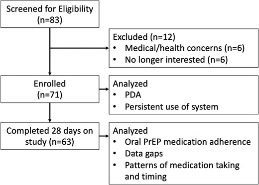 CONSORT diagram. Abbreviations: CONSORT, Consolidated Standards of Reporting Trials; PDA, positive detection accuracy; PrEP, pre-exposure prophylaxis.