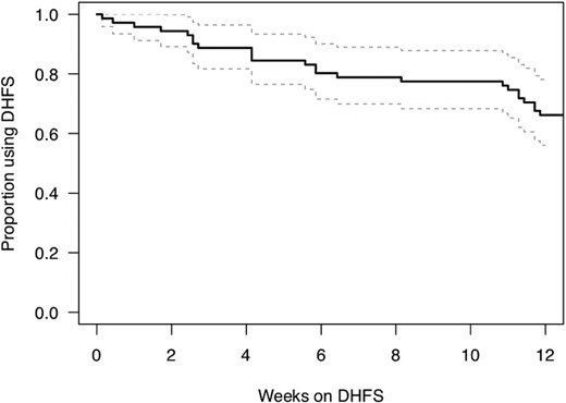 Kaplan-Maier estimated proportion of participants using the DHFS system over the study period. Abbreviation: DHFS, digital health feedback system.