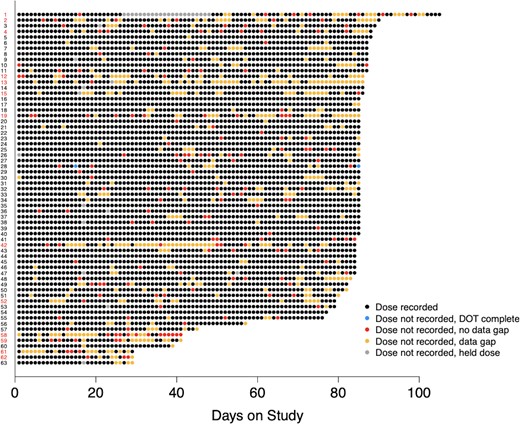 Dot plot displays pattern of daily confirmed ingestions for the study participants who persisted on the system for ≥4 weeks (n = 63). Participant labels (y-axis) are in red for individual participants with <80% confirmed doses (n = 13), and in black for individual participants with ≥80% confirmed doses (n = 50). Individual observation days are color coded according to the legend.