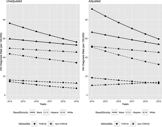 Unadjusted and adjusted* HIV diagnosis rates among men who have sex with men in THRIVE and non-THRIVE Metropolitan Statistical Areas by race and ethnicity, 2014–2019. *Adjusted HIV diagnosis rates calculated controlling for HIV prevalence, HIV testing rates, PrEP prescription rates, percentages of persons living below the federal poverty level, percentages of persons with less than a high school education, and percentage of uninsured persons in each jurisdiction. Abbreviations: HIV, human immunodeficiency virus; MD, metropolitan division; MSA, Metropolitan Statistical Area; PrEP, preexposure prophylaxis; THRIVE, Targeted Highly Effective Interventions to Reverse the HIV Epidemic.