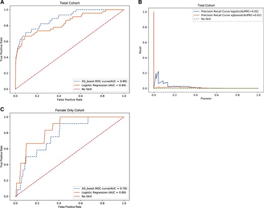 Model characteristics total cohort. No skill indicates how an untrained model making random choices would appear. A, AUROC—total cohort. B, AUPRC—total cohort. C, AUROC—female only cohort. Abbreviations: AUC, area under the curve; AUPRC, area under precision recall characteristic curve; AUROC, area under the receiver operating characteristic curve; ROC, receiver operating characteristic.