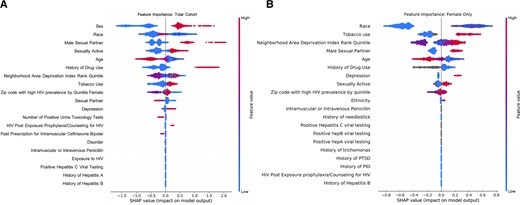 Shapley additive exPlanations from XGBoost Model. The SHAP interpretations approximate the original complex model with a simpler linear explanation model using classic equations derived from cooperative game theory. Variables in gray represent missing values which are still utilized in model development. A, Total cohort. B, Female-only cohort. Abbreviations: HIV, human immunodeficiency virus; PID, pelvic inflammatory disease; PTSD, post-traumatic stress disorder.
