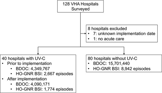 Assignment of VHA hospitals and number of extracted patients. Abbreviations: BDOC, bed days of care; HO-GNR BSI, hospital-onset gram-negative rod bloodstream infection; UV-C, ultraviolet C; VHA, Veterans Health Administration.