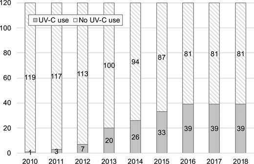 Number of hospitals that introduced UV-C disinfection between 2010 and 2018. Abbreviations: UV-C, ultraviolet C; VHA, Veterans Health Administration.