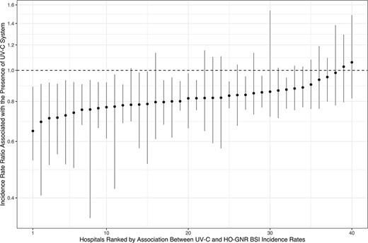 Hospital-specific estimates of associations between UV-C system implementation and HO-GNR BSI incidence rates. Abbreviations: HO-GNR BSI, hospital-onset gram-negative rod bloodstream infection; UV-C, ultraviolet C.