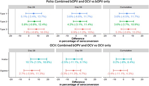 Difference in percentage of immune response in children after receiving combined bOPV and OCV and bOPV only, or combined bOPV and OCV and OCV only. Abbreviations: bOPV, bivalent oral poliovirus vaccine; OCV, oral cholera vaccine; OPV, oral poliovirus vaccine.