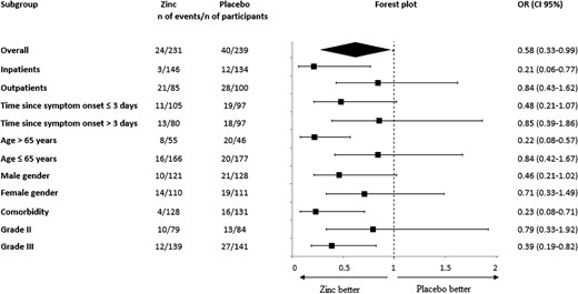 Forest plot of analyses of zinc as compared with placebo for the primary combined outcome including COVID-19–related death or intensive care unit admission at 30-day follow-up. Abbreviations: CI, confidence interval; COVID-19, coronavirus disease 2019; OR, odds ratio.