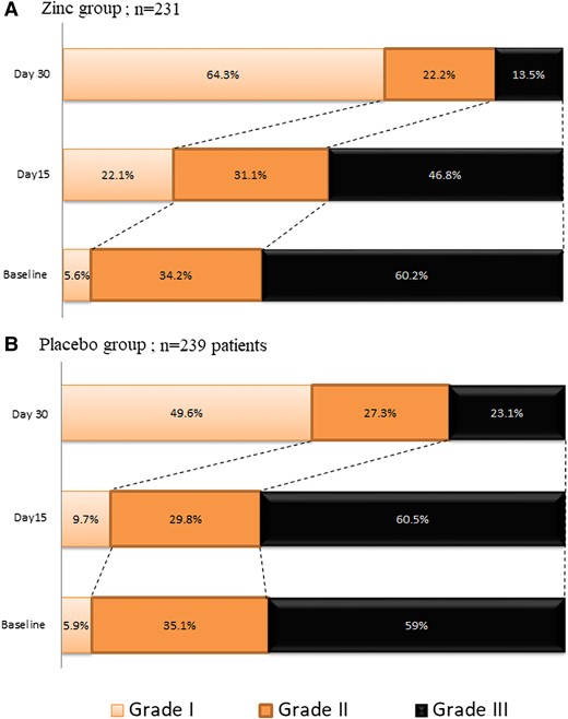 Shown is the distribution of severity grades in the zinc (A) and placebo (B) groups at baseline, at day 15, and at day 30. The severity grades indicate the following: I, no symptoms at all; II, COVID-19 symptoms without oxygen requirement; III, COVID-19 symptoms with oxygen requirement. At baseline, there was not a significant difference between the zinc group and the placebo group in the overall distribution of severity grades. At 15 days, a significant difference between the study groups was observed (P = .01). The distribution of severity grades at 30 days did not show significant differences between study groups. Abbreviation: COVID-19, coronavirus disease 2019.
