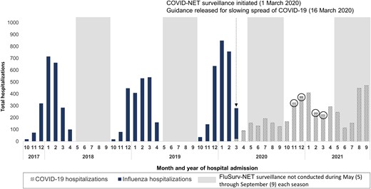 Counts of COVID-19– and influenza-associated hospitalizations by month among children <18 years old: FluSurv-NET and COVID-NET, October 2017–September 2021. The 9 influenza-associated hospitalizations reported to FluSurv-NET during 1 October 2020–30 April 2021 are circled to improve visibility. The FluSurv-NET catchment area includes California, Colorado, Connecticut, Georgia, Iowa (2020–2021 season only), Maryland (Baltimore Metropolitan Area), Michigan, Minnesota, New Mexico, New York, Ohio, Oregon, Tennessee, and Utah. The COVID-NET catchment area includes California, Colorado, Connecticut, Georgia, Iowa, Maryland (entire state), Michigan, Minnesota, New Mexico, New York, Ohio, Oregon, Tennessee, and Utah. Guidance for slowing the spread of COVID-19 was released on 16 March 2020, after which school closures began (see, eg, https://www.cdc.gov/mmwr/volumes/69/wr/mm6915e2.htm). Abbreviations: COVID-19, coronavirus disease 2019; COVID-NET, COVID-19–Associated Hospitalization Surveillance Network; FluSurv-NET, Influenza Hospitalization Surveillance Network.