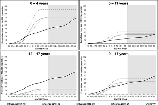 Cumulative influenza- and COVID-19–associated hospitalization rates per 100 000 children <18 years old, by age group: FluSurv-NET and COVID-NET, 2017–2021. Each season, FluSurv-NET surveillance is conducted from MMWR week 40 (around October 1) of one year to MMWR week 18 (around April 30) of the subsequent year. The gray-shaded area on each panel indicates weeks during which FluSurv-NET surveillance was not conducted but COVID-NET surveillance was conducted. FluSurv-NET rate lines were extended beyond week 18 for ease of comparison with COVID-NET rate lines. The COVID-NET surveillance period of October 2020–September 2021 begins at MMWR week 40 of year 2020 and ends at MMWR week 39 of year 2021. MMWR week 53 for year 2020 is combined with MMWR week 52 for consistency with other years. Abbreviations: COVID-19, coronavirus disease 2019; COVID-NET, COVID-19–Associated Hospitalization Surveillance Network; FluSurv-NET, Influenza Hospitalization Surveillance Network.