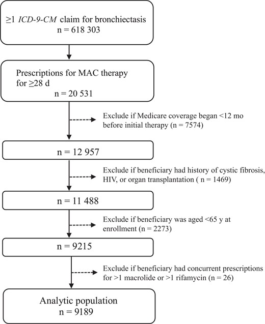 Flow diagram for the analytic population: 9189 Medicare beneficiaries prescribed macrolide-based multidrug therapy for the initial treatment of presumptive pulmonary Mycobacterium avium complex (MAC) between January 2006 and December 2014.The claims were based on diagnosis codes for bronchiectasis from the International Classification of Diseases, Ninth Revision, Clinical Modification (ICD-9-CM) (code 494.0 or 494.1: bronchiectasis with or without acute exacerbation). Prescriptions for MAC therapy included a macrolide plus ≥1 other antibiotic drug targeted for MAC infection: rifamycin (rifampin or rifabutin), ethambutol, fluoroquinolone, and amikacin. Cystic fibrosis was defined as ICD-9-CM codes 277.00–277.09, human immunodeficiency virus (HIV) infection as ICD-9-CM code 042, and history of organ transplantation as ICD-9-CM code V42.0, V42.1, V42.6, V42.7, or V42.8.