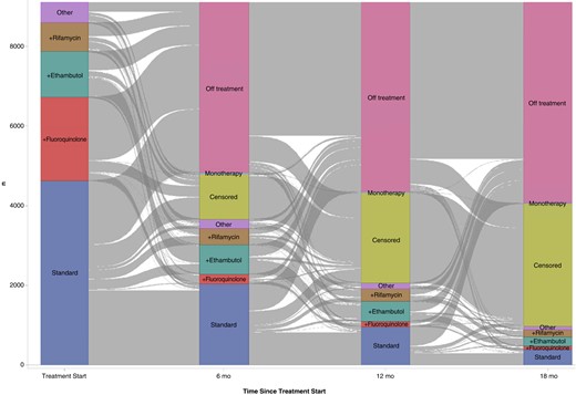 Macrolide-based multidrug antimicrobial therapy for the treatment of pulmonary Mycobacterium avium complex infection prescribed for 9104 Medicare beneficiaries between January 2006 and December 2014 (at treatment start and at 6, 12 and 18 months). Blocks represent treatment regimen groups; gray stream fields between blockst, changes in the regimens. The height of a block represents the number of beneficiaries in the regimen group, and the height of a stream field represents beneficiaries contained in both blocks connected by the stream field. Abbreviations: n, number of beneficiaries; standard, guideline-recommended 3-drug regimen (a macrolide, ethambutol, and rifamycin, with or without amikacin); +ethambutol, macrolide plus ethambutol; +fluoroquinolone, macrolide plus fluoroquinolone; +rifamycin, macrolide plus rifamycin; monotherapy, macrolide monotherapy; other, all other macrolide-based multidrug regimens not listed above; and censored, (1) ending of Medicare coverage owing to death <18 months after therapy initiation or (2) administrative censoring because the data end date (31 December 2014) was reached <18 months after therapy initiation.