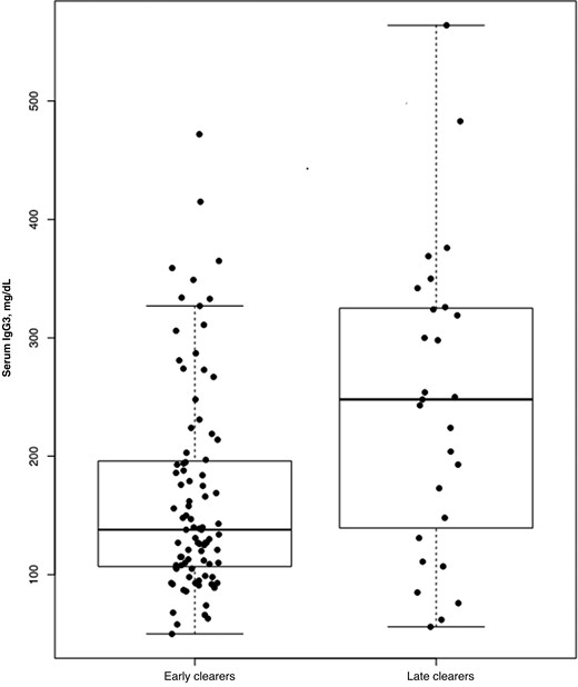 Box plot of serum total immunoglobulin G3 (IgG3) levels in early versus late clearers.