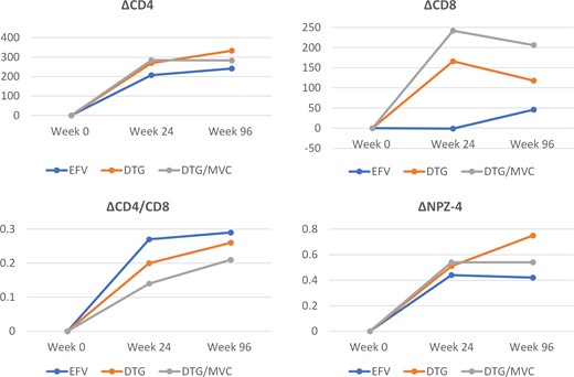 Changes of parameters over 96 weeks. Median values are presented. Abbreviations: DTG, dolutegravir; EFV, efavirenz; MVC, maraviroc.